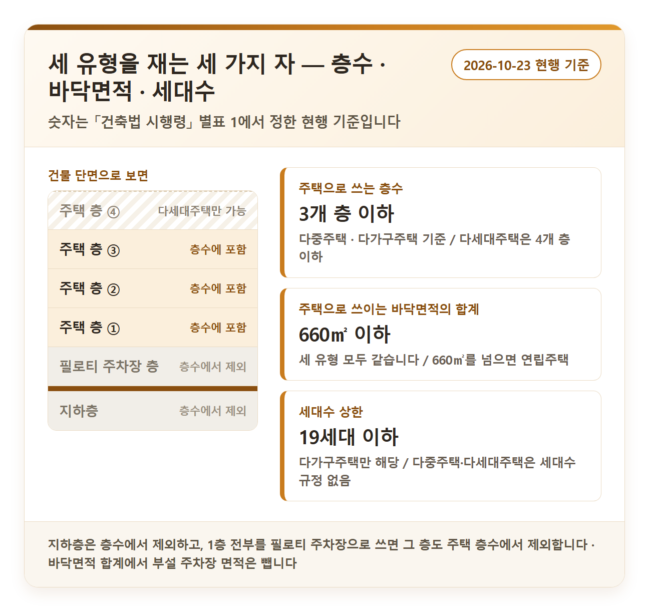 현행 기준의 층수·바닥면적·세대수를 건물 단면 도형과 함께 정리한 그림 — 주택 층 ①②③은 층수에 포함, 주택 층 ④는 다세대주택만 가능, 필로티 주차장 층과 지하층은 층수에서 제외로 표시하고, 주택으로 쓰는 층수 3개 층 이하(다세대주택은 4개 층 이하), 주택으로 쓰이는 바닥면적의 합계 660㎡ 이하, 다가구주택만 19세대 이하를 적은 2026년 10월 23일 현행 기준 도식
