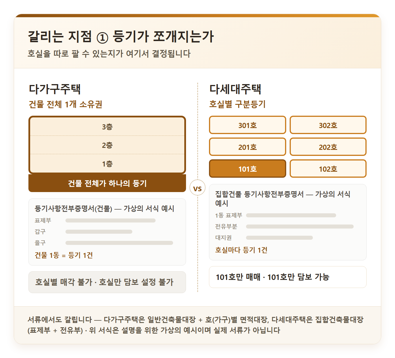 등기 구조를 좌우로 대비한 그림 — 왼쪽은 다가구주택이 건물 전체 1개 소유권으로 하나의 등기이며 호실별 매각·담보 설정이 불가하다는 내용, 오른쪽은 다세대주택이 호실별 구분등기여서 101호만 매매·담보가 가능하다는 내용을 블록 도형과 서식 모양으로 보여주는 도식