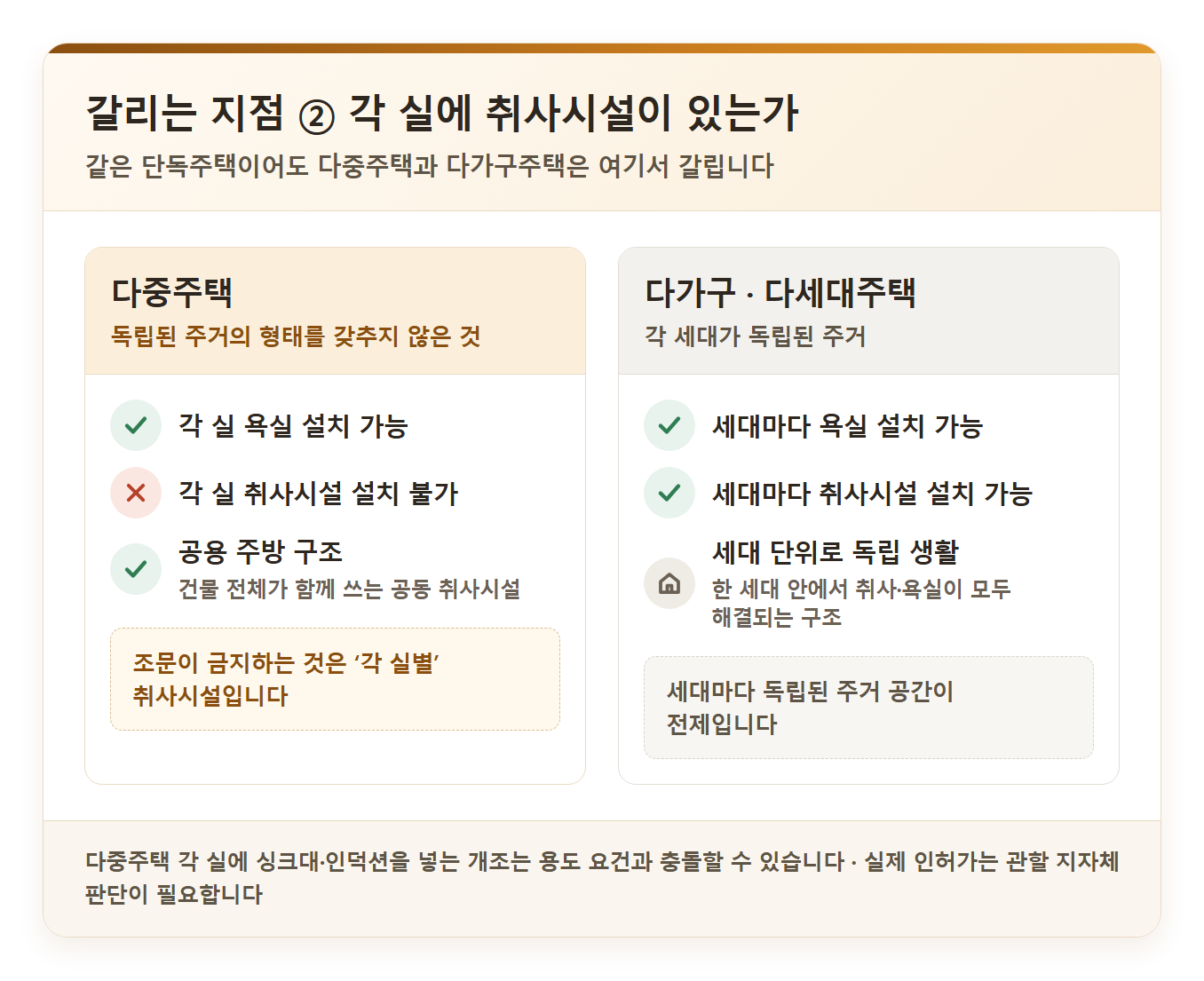 취사시설 요건을 좌우로 대비한 그림 — 왼쪽 다중주택은 각 실 욕실 설치 가능, 각 실 취사시설 설치 불가, 공용 주방 구조로 표시하고, 오른쪽 다가구·다세대주택은 세대마다 욕실과 취사시설을 설치할 수 있는 독립된 주거로 표시한 아이콘 도식