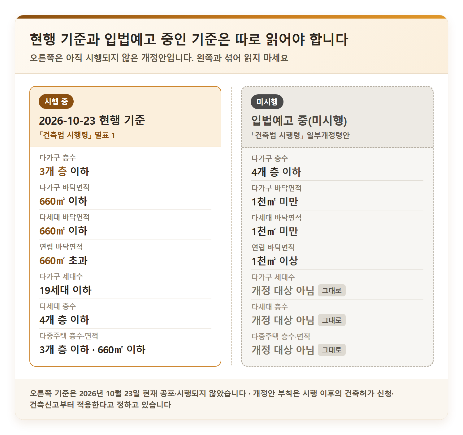 현행 기준과 입법예고 중인 기준을 좌우 두 칸으로 완전히 분리한 비교 그림 — 왼쪽 ‘시행 중 / 2026-10-23 현행 기준’ 칸은 다가구 3개 층 이하·660㎡ 이하, 다세대 660㎡ 이하·4개 층 이하, 연립 660㎡ 초과, 다가구 19세대 이하, 다중주택 3개 층 이하·660㎡ 이하를 적고, 오른쪽 ‘미시행 / 입법예고 중(미시행)’ 칸은 다가구 4개 층 이하, 다가구·다세대 1천㎡ 미만, 연립 1천㎡ 이상을 적으며 다가구 세대수·다세대 층수·다중주택 층수·면적은 ‘개정 대상 아님(그대로)’으로 표시한 도식