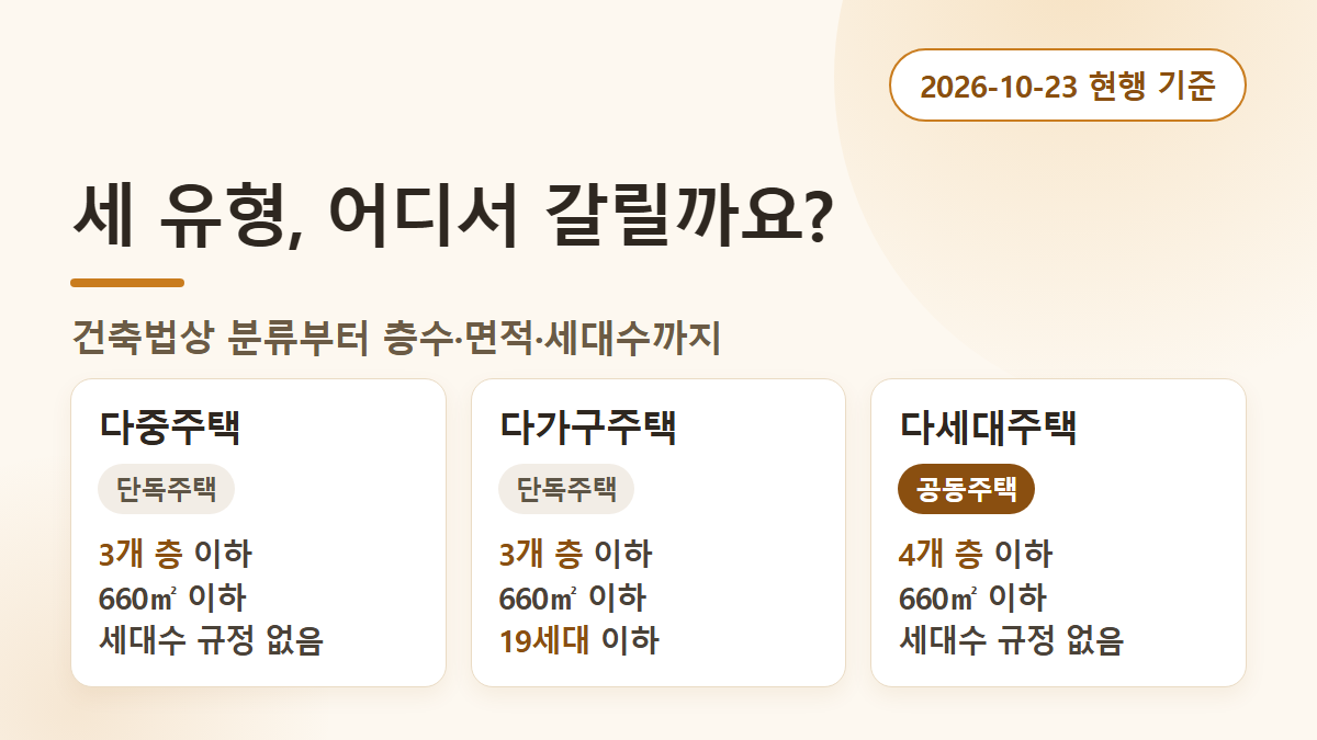 다가구 다세대 차이, 임대인의 세금·임대차가 갈리는 지점
