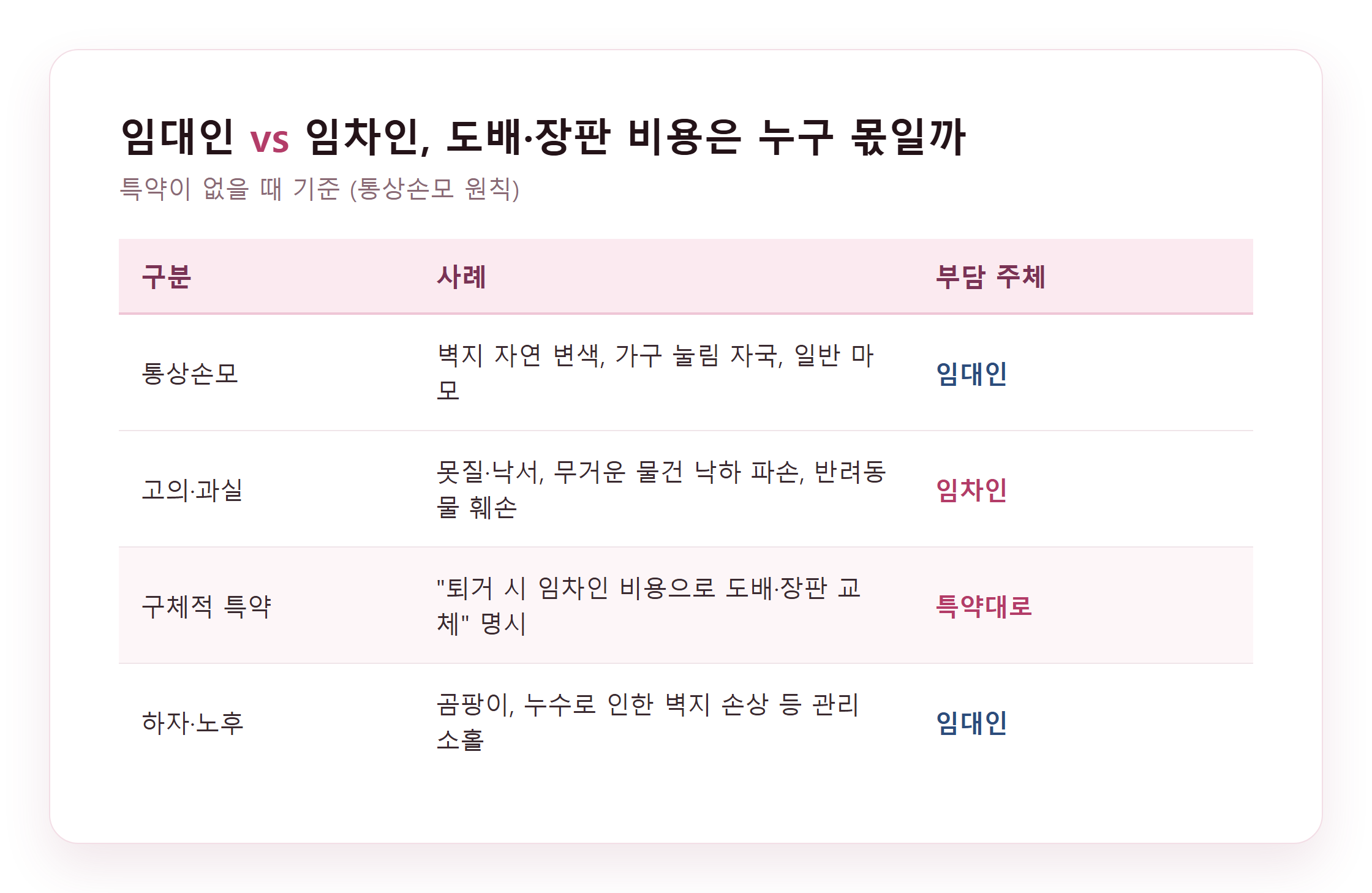 임대인 임차인 도배 장판 부담 기준 비교표