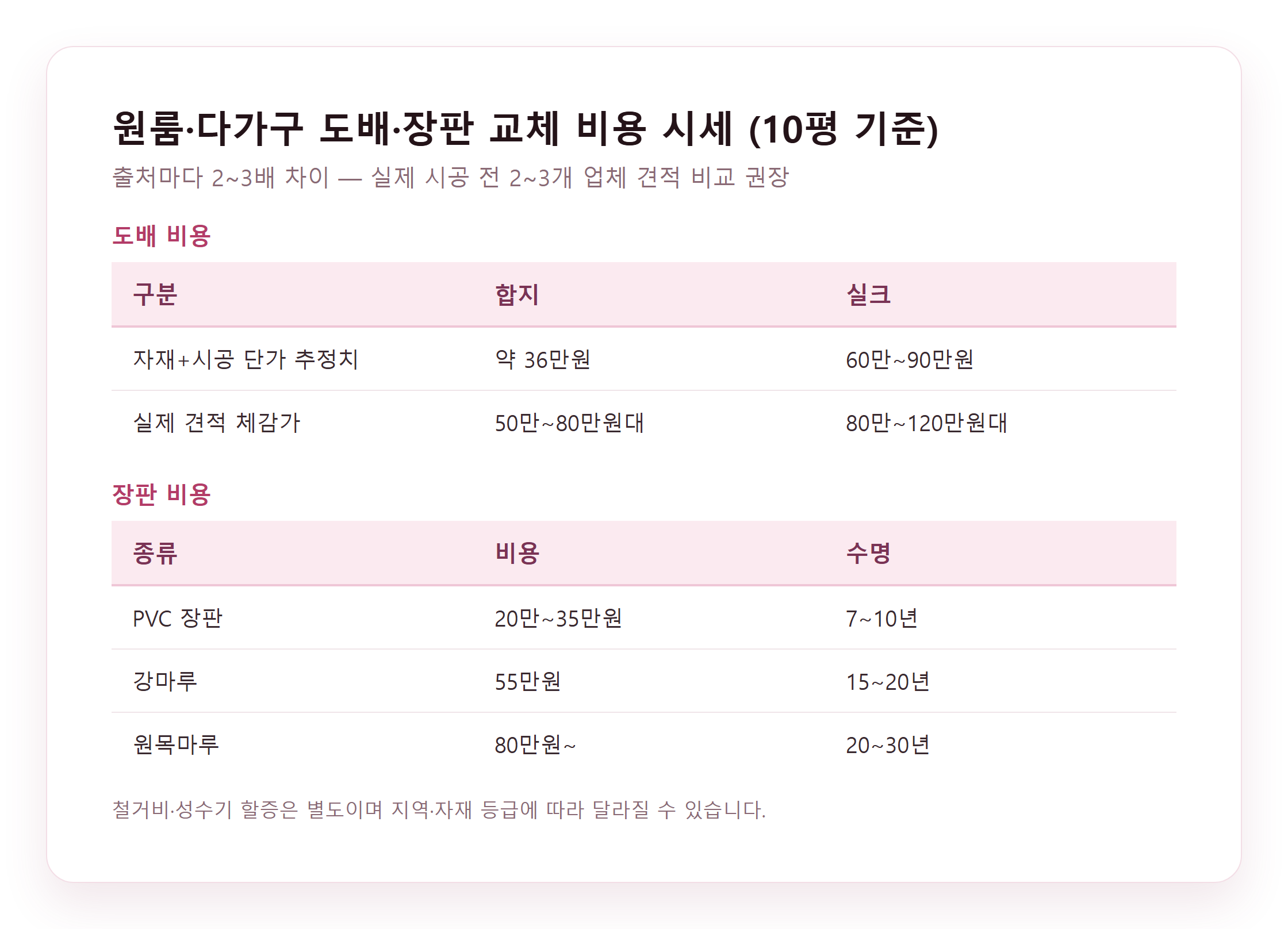 원룸 다가구 도배 장판 교체 비용 시세 비교표
