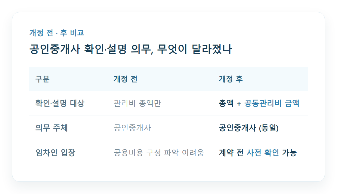원룸 공동관리비 설명 의무화 개정 전후 비교표
