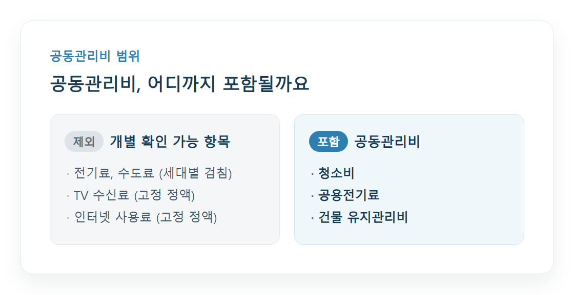 공동관리비에 포함되는 항목과 제외되는 항목 구분 그래픽