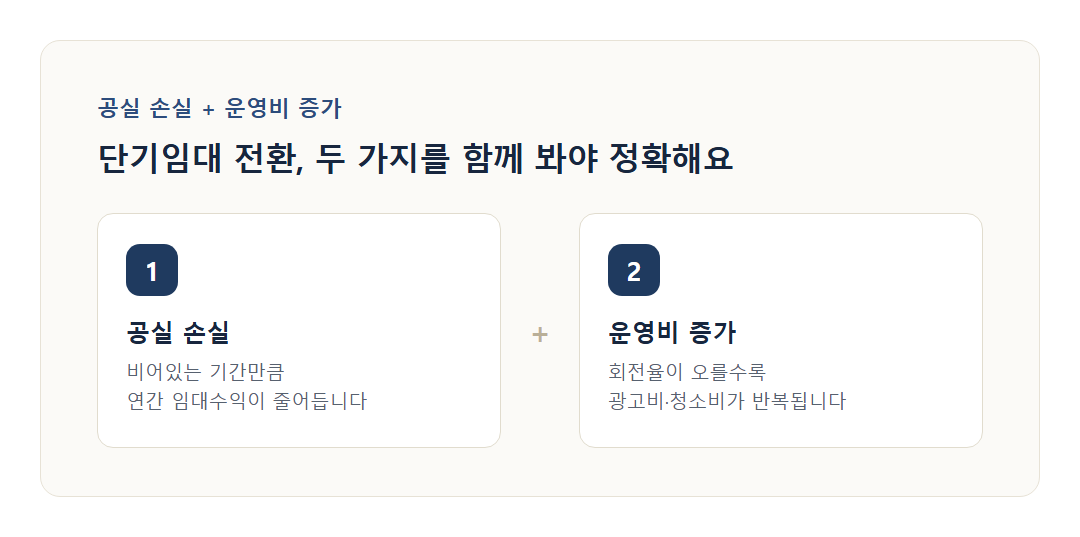 공실 손실과 단기임대 운영비를 함께 보여주는 인트로 이미지