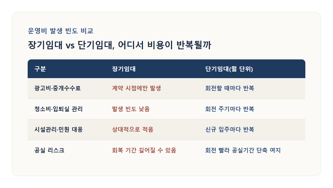 장기임대와 단기임대의 운영비 항목 발생 빈도 비교표