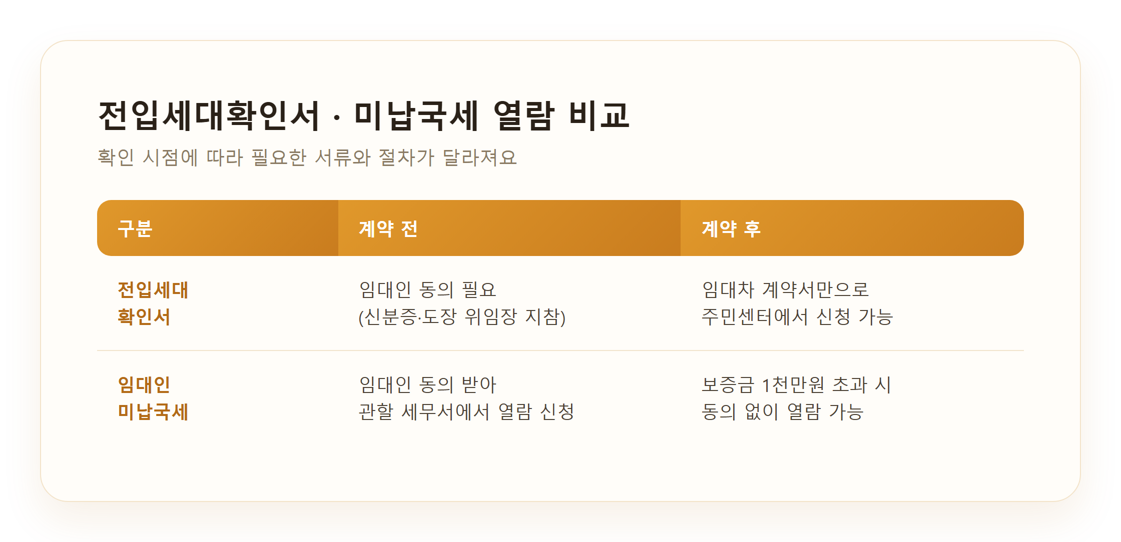 전입세대확인서·미납국세 열람 절차 비교