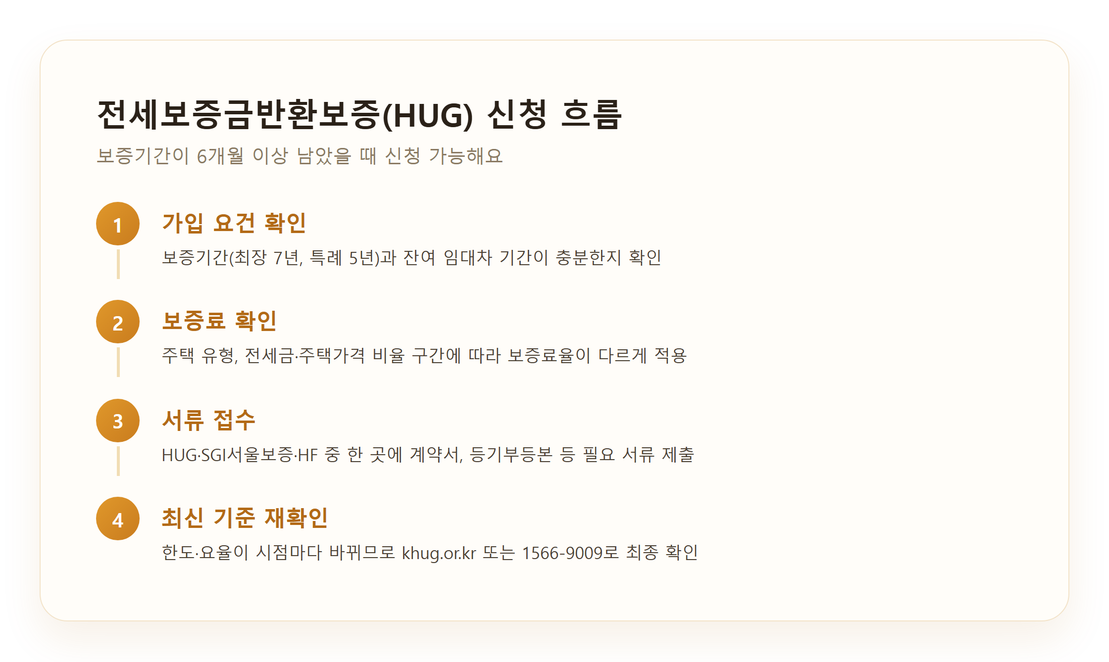 전세보증금반환보증 신청 흐름 다이어그램