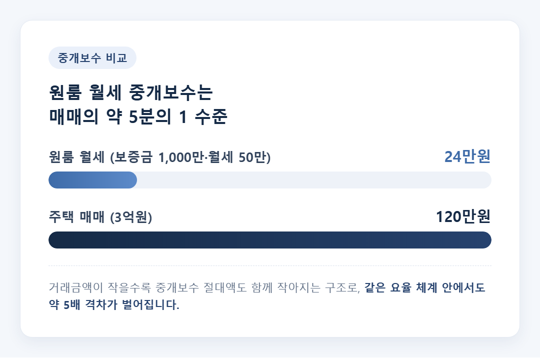 원룸 월세와 주택 매매 중개보수 비교 그래픽