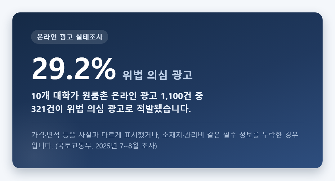 온라인 부동산 광고 위법 의심 비율을 보여주는 통계 이미지