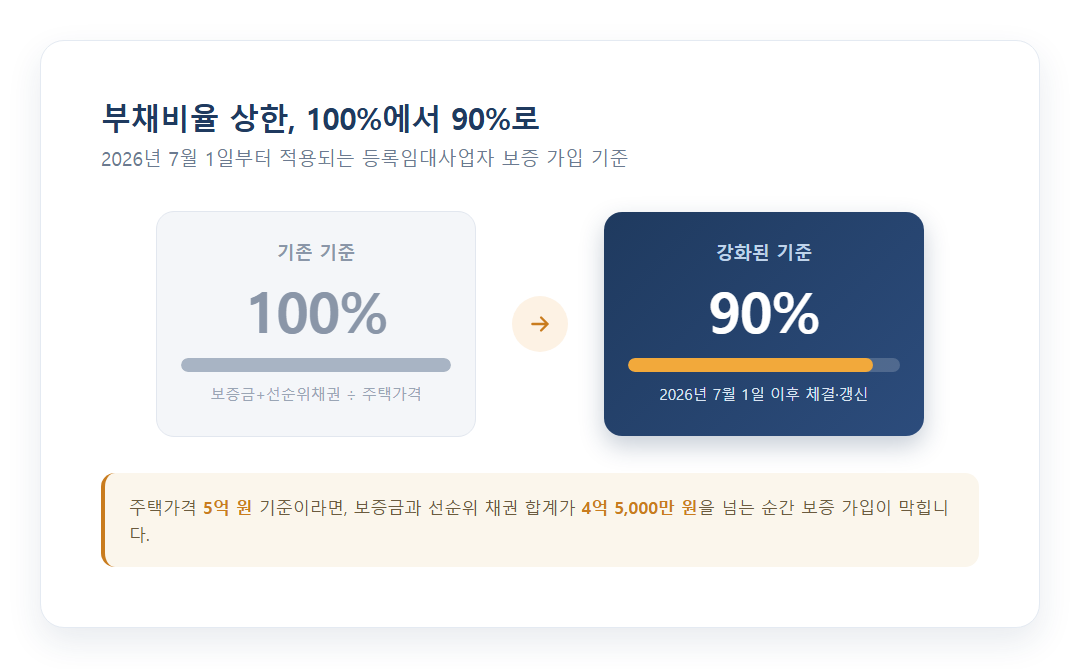 부채비율 100%에서 90%로 강화되는 과정을 보여주는 비교 다이어그램