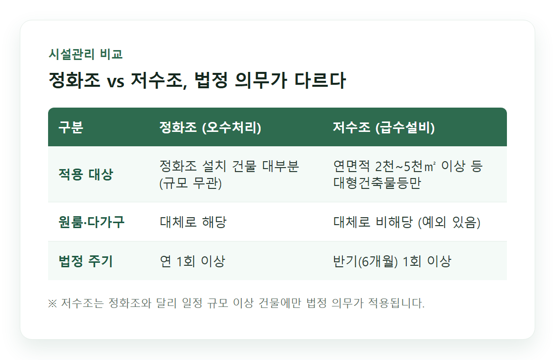 정화조와 저수조 법정 의무 대상·주기 비교표