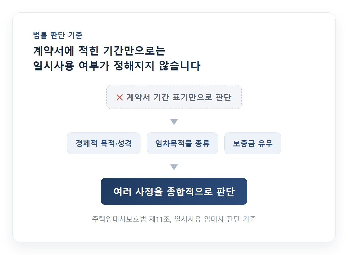 계약기간과 법률 판단 기준의 관계를 보여주는 도식
