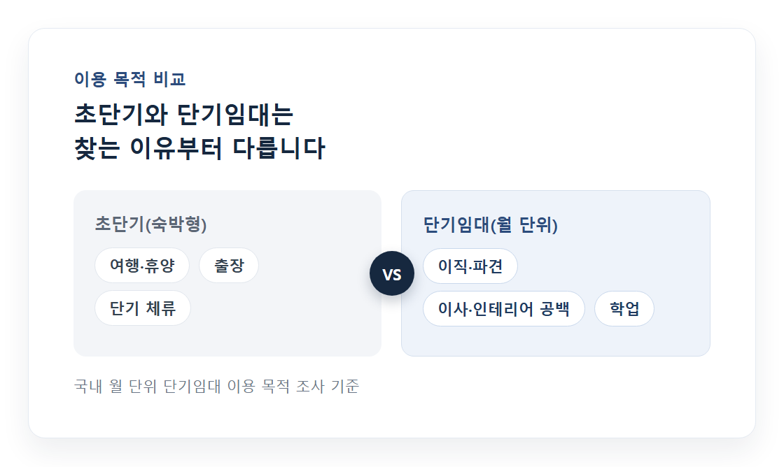 초단기임대와 단기임대 이용 목적 비교 인포그래픽