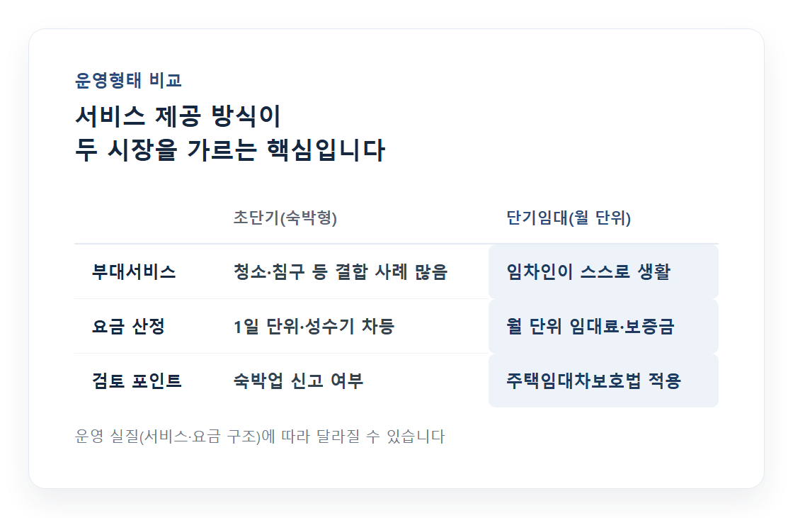초단기임대 vs 단기임대 운영형태 비교 다이어그램