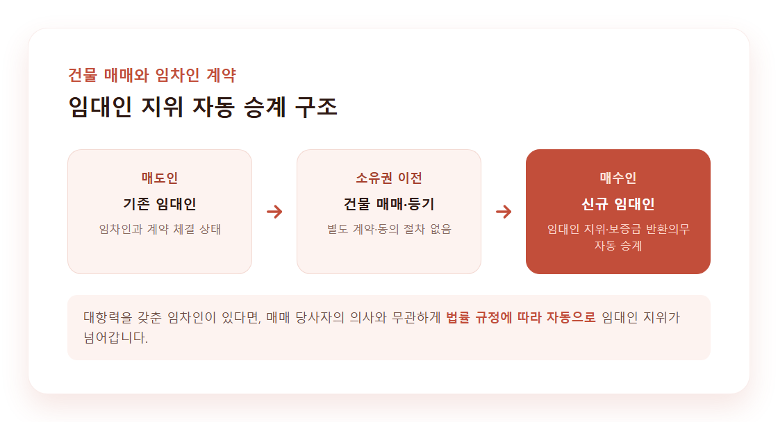 건물 매매 시 임대인 지위 자동 승계 구조