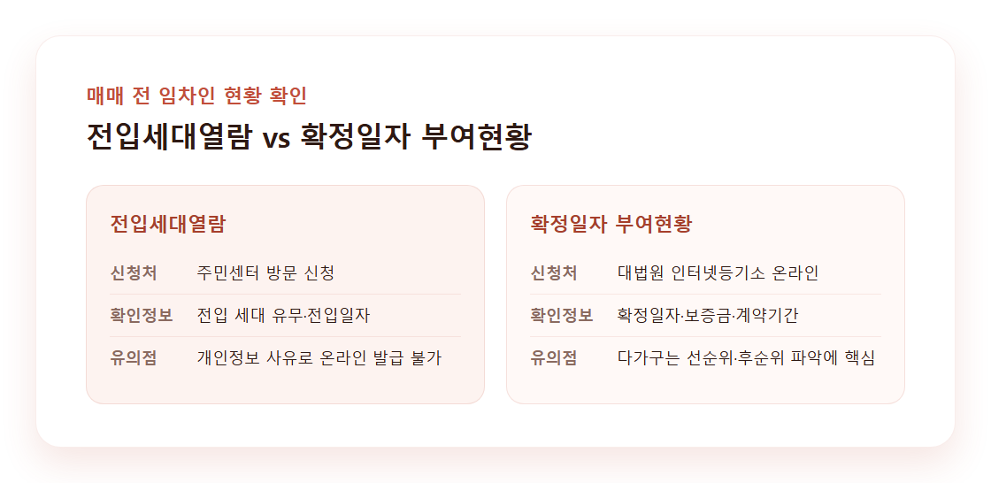 전입세대열람과 확정일자 부여현황 비교