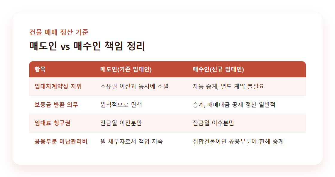 매도인과 매수인 책임 범위 비교표