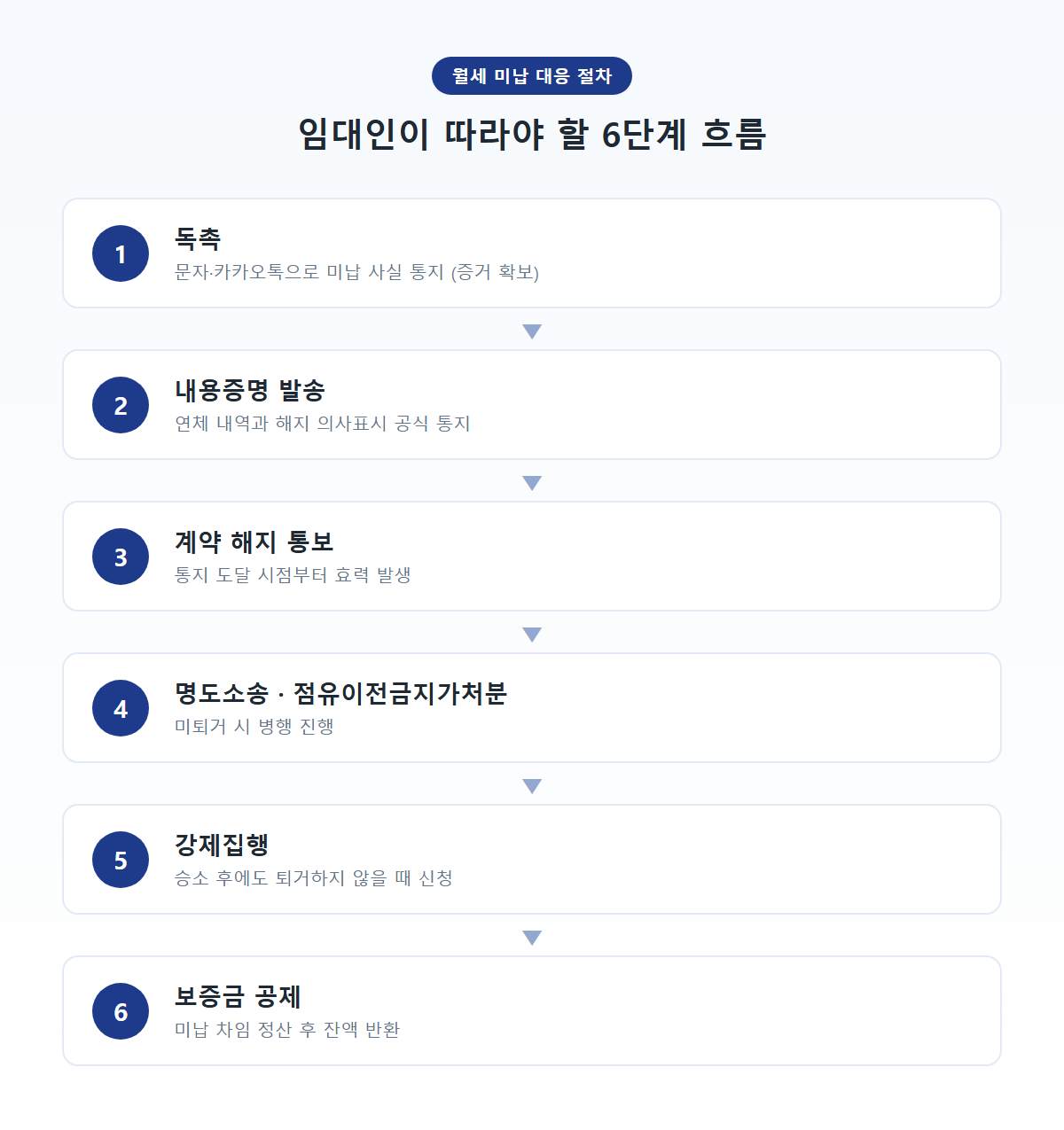 월세 미납 대응 절차 6단계를 한눈에 보여주는 다이어그램