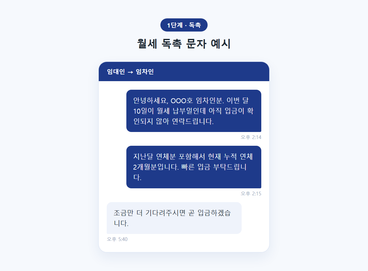 임대인이 임차인에게 보낸 월세 독촉 문자 메시지 예시 화면