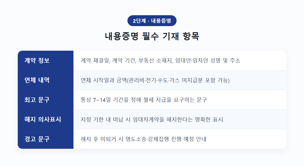 내용증명 작성 양식과 필수 기재 항목 예시