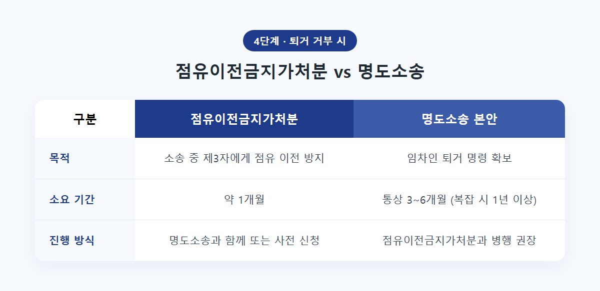 명도소송과 점유이전금지가처분 절차 흐름 비교 표