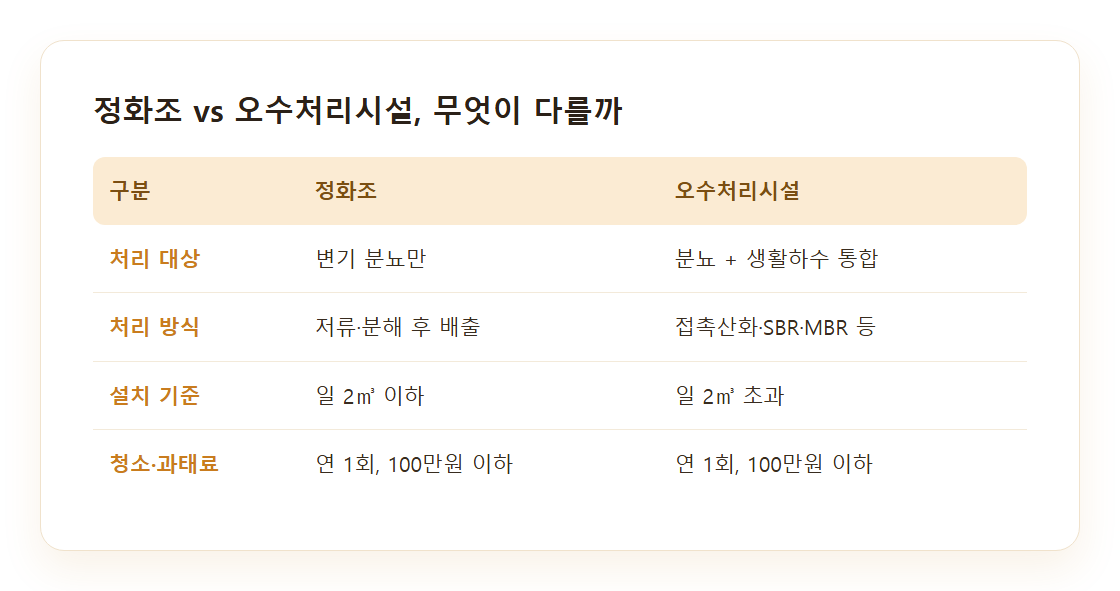 정화조와 오수처리시설 처리 방식 비교 다이어그램