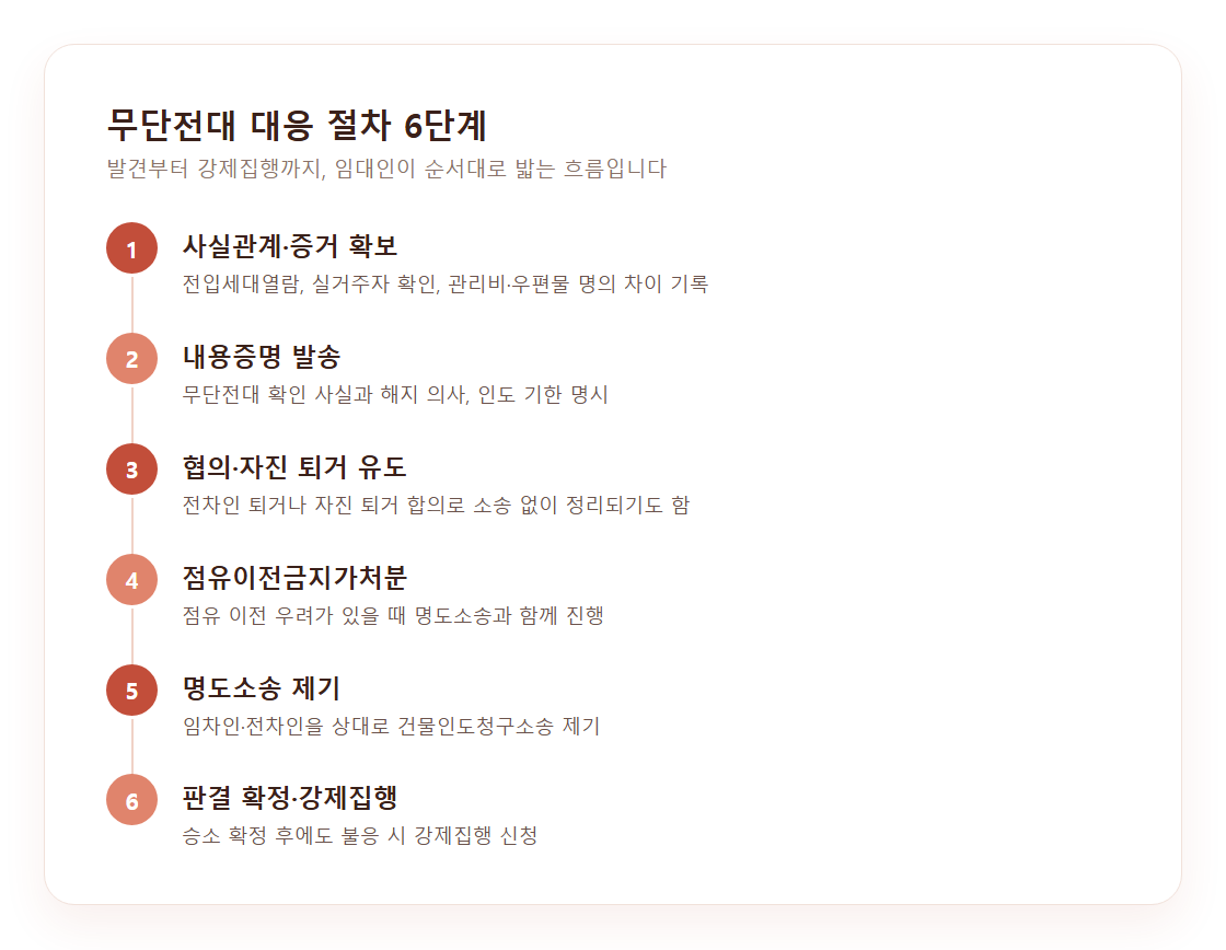 무단전대 발견부터 명도소송까지 대응 절차 6단계 다이어그램