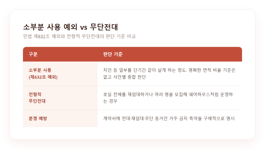 소부분 사용 예외와 무단전대 판단 기준 비교표