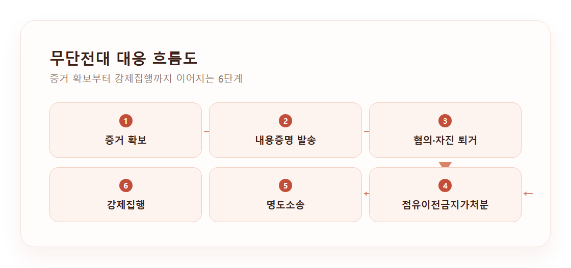 무단전대 대응 6단계 절차 흐름도