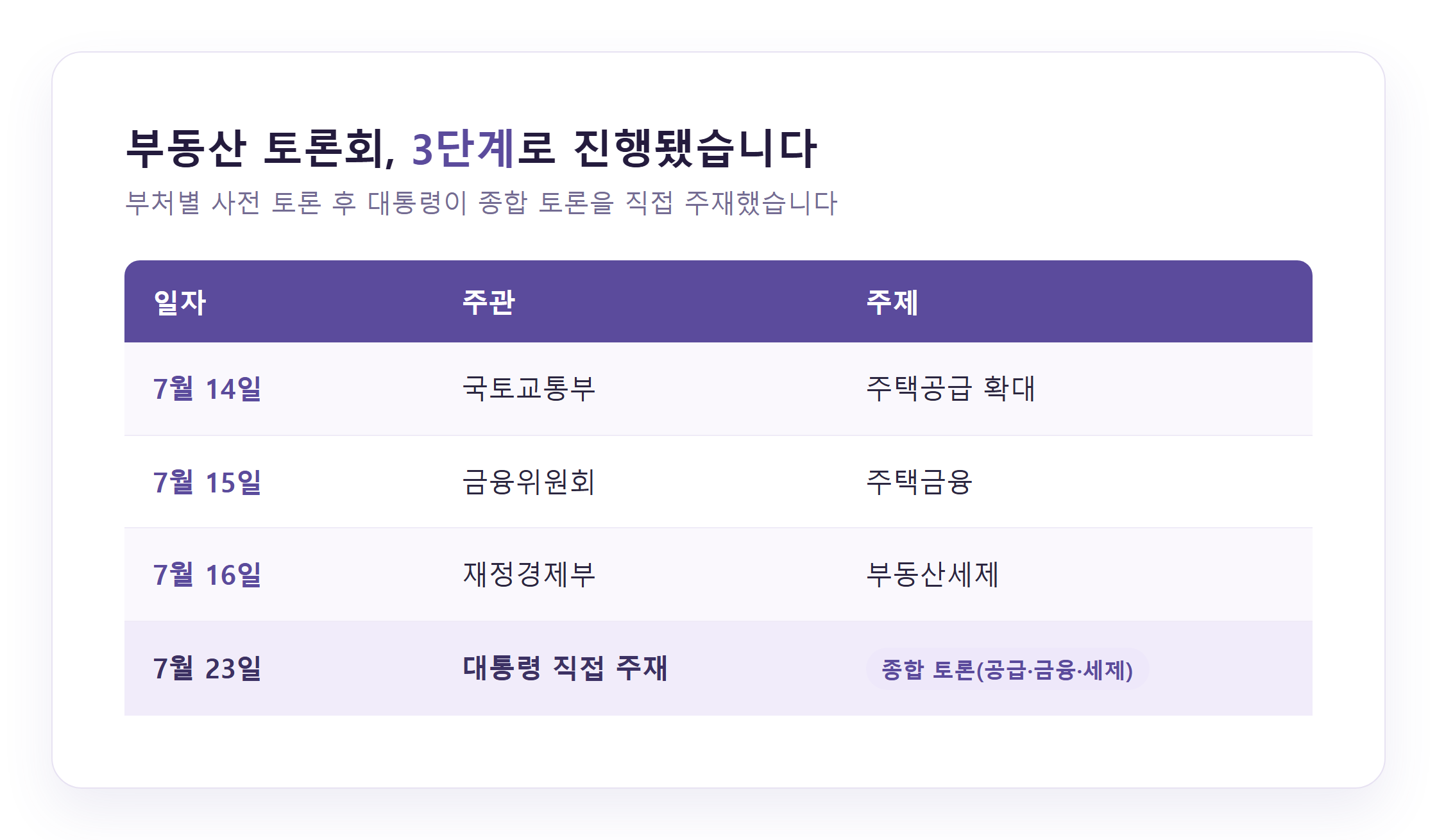 부동산 토론회 3단계 진행 일정 비교 표