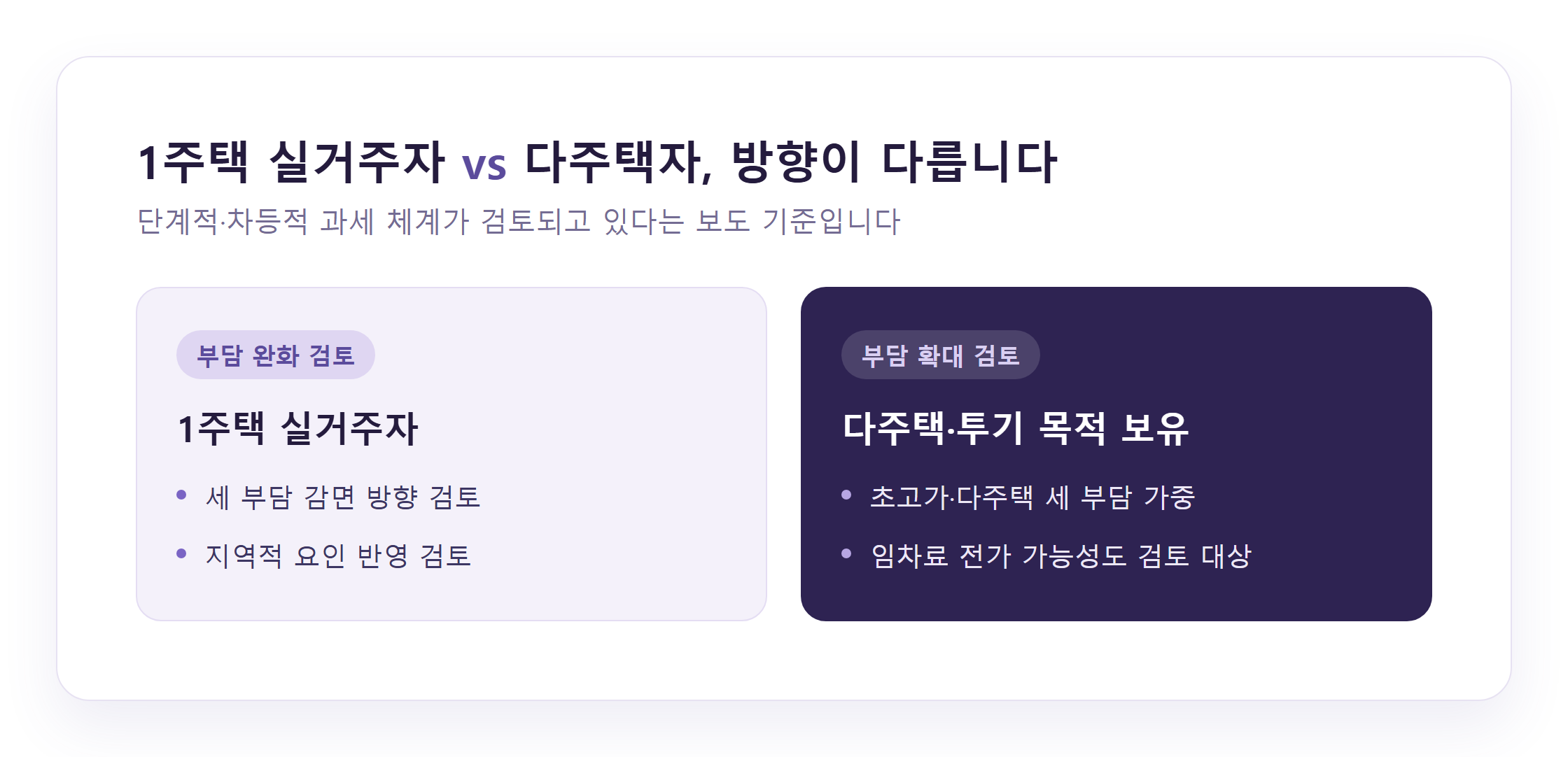 1주택 실거주자와 다주택자 세 부담 방향 비교 인포그래픽