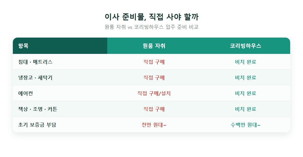 자취 이사 준비물 리스트와 코리빙 풀퍼니시드 방 비교