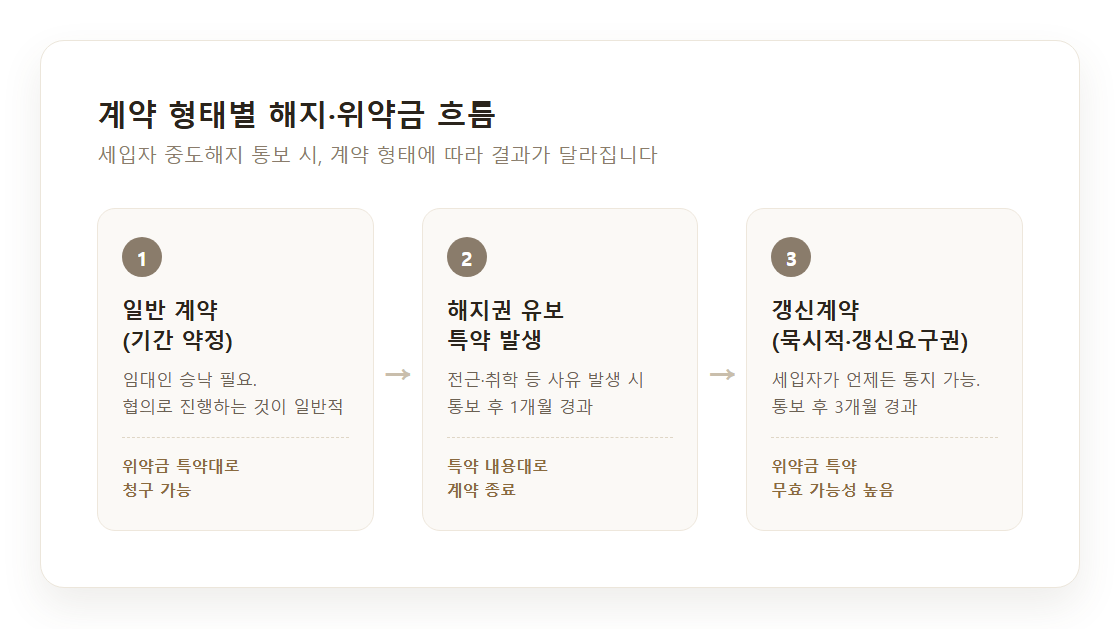 임대차 계약 형태별 위약금·중개보수 부담 흐름도