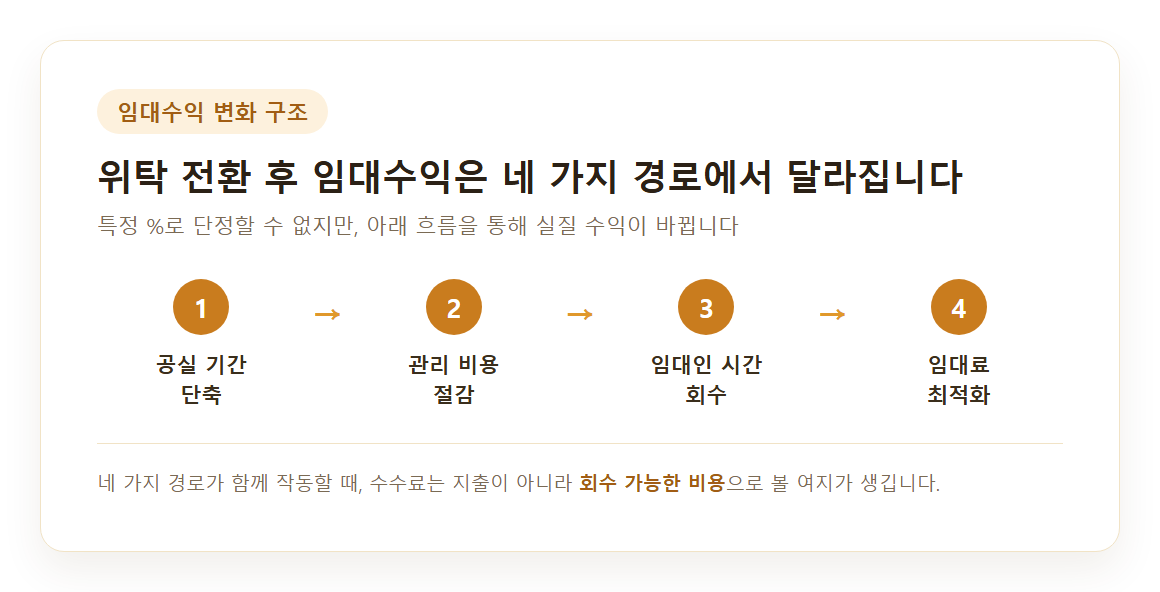 위탁 전환 후 임대수익이 달라지는 네 가지 경로 다이어그램