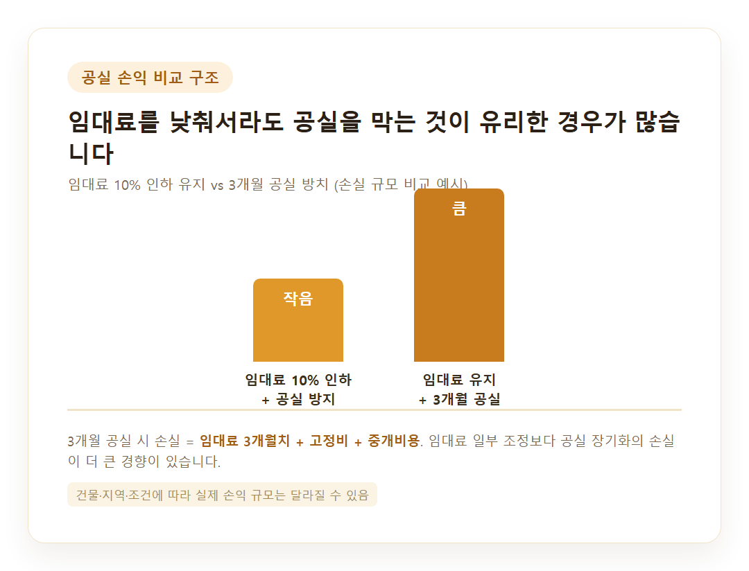 공실 3개월 손익 비교 핵심 포인트 카드