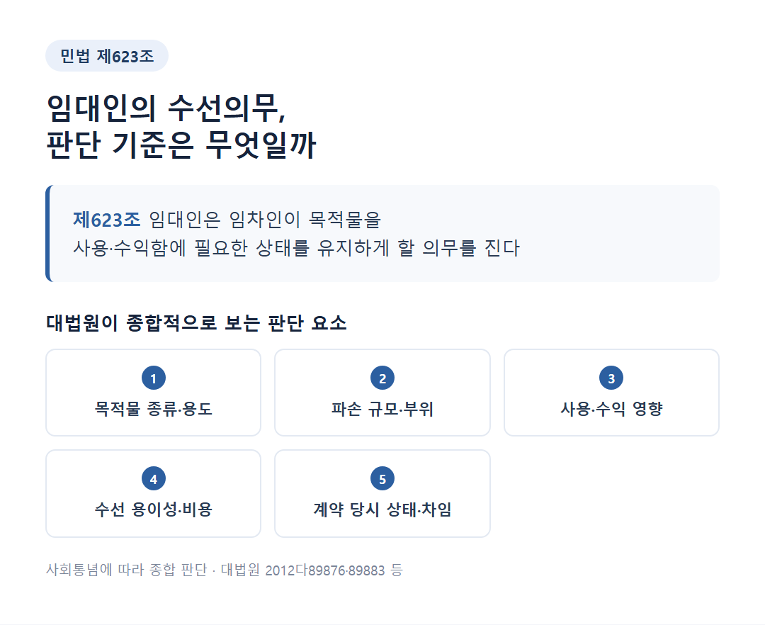 민법 제623조 임대인 수선의무 조항과 판단 기준을 정리한 요약 카드