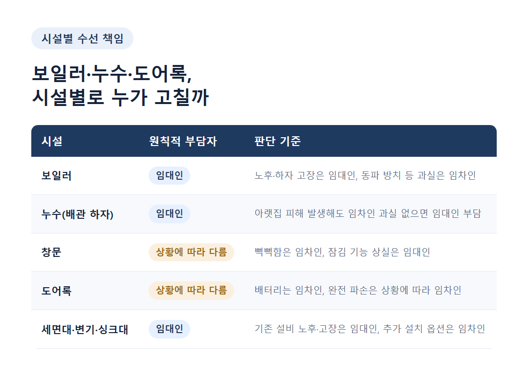 보일러·누수·도어록 등 시설별 수선 책임 비교표 인포그래픽