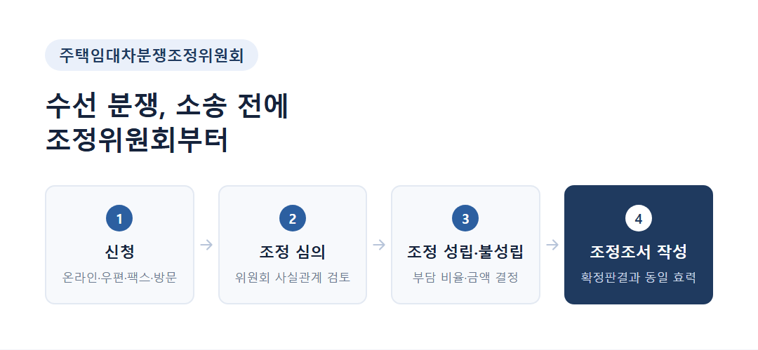 주택임대차분쟁조정위원회 조정 절차 흐름을 정리한 다이어그램