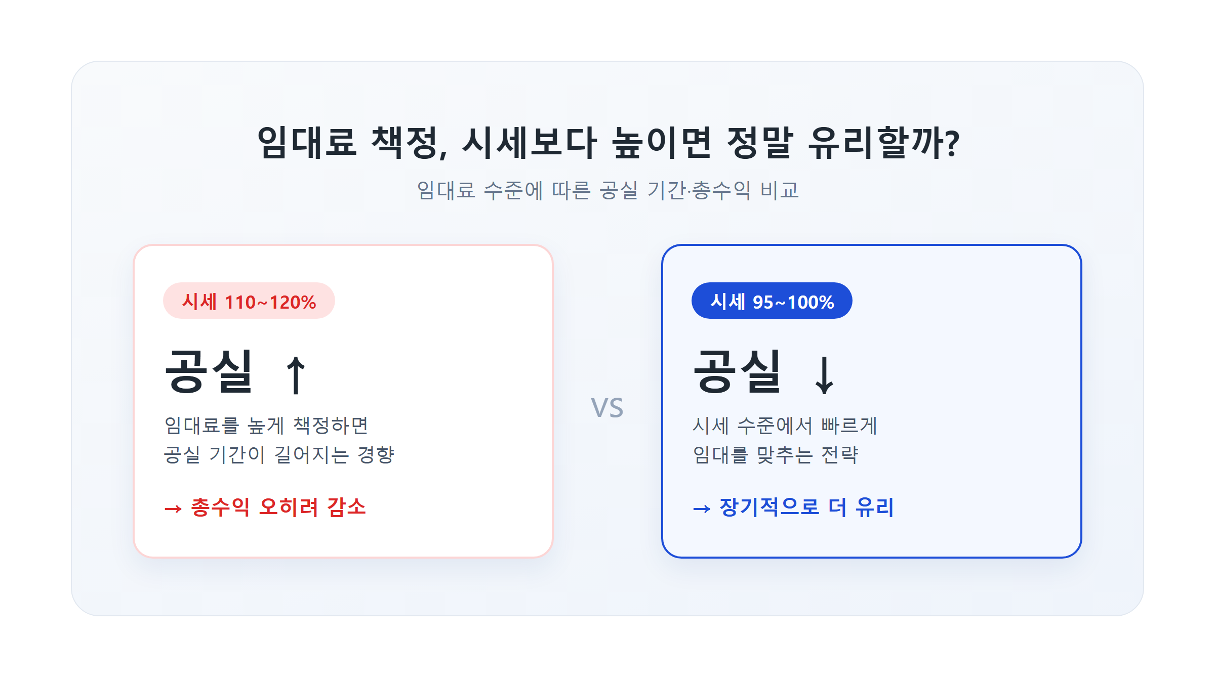 시세보다 높은 임대료와 공실 기간의 관계 비교