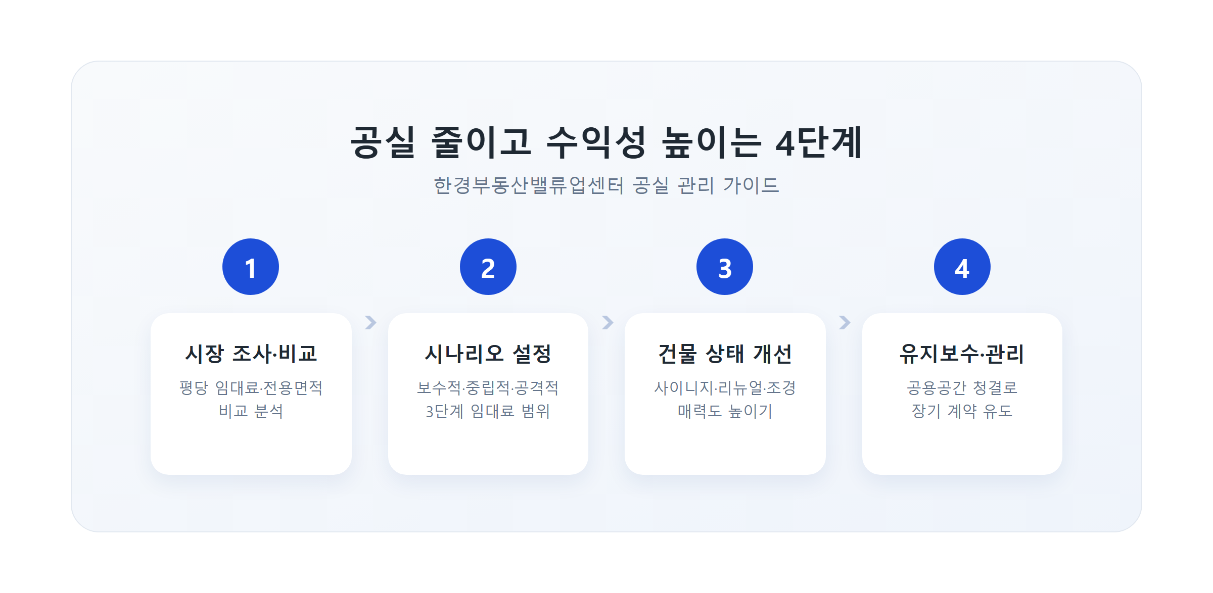공실 줄이는 4단계 가이드 인포그래픽