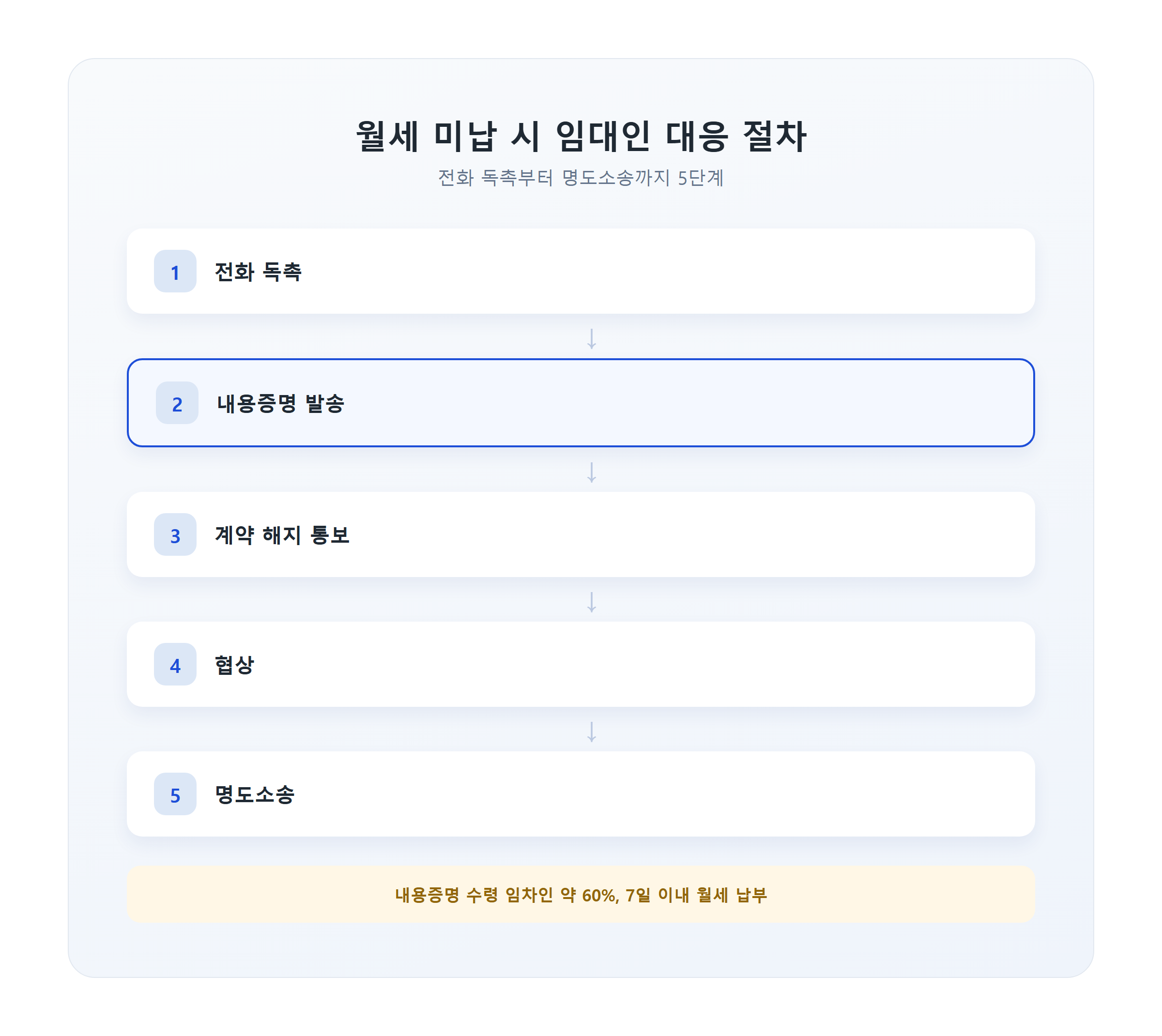 월세 미납 시 임대인 대응 절차 단계별 다이어그램