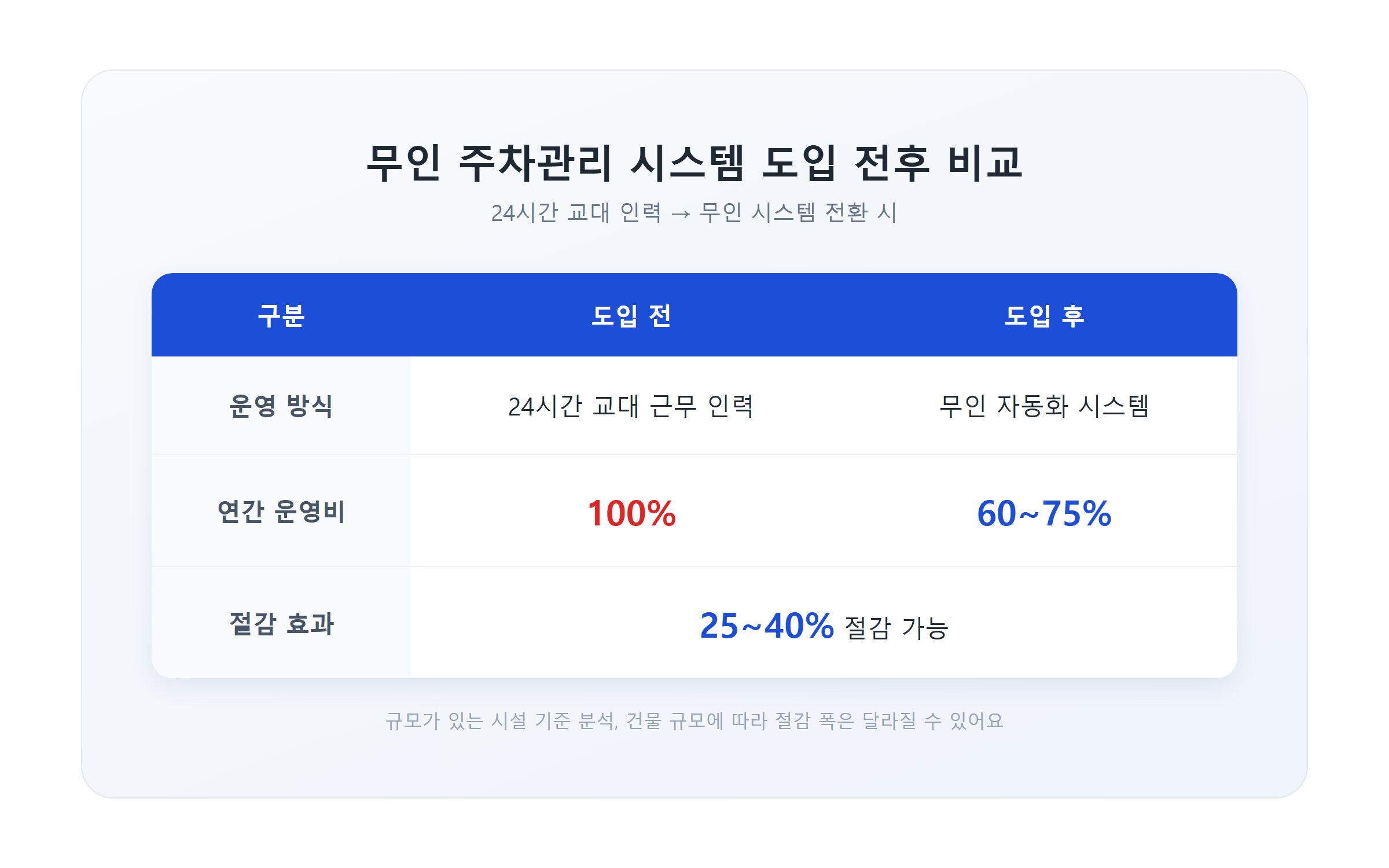 무인 주차관리 시스템 도입 전후 비용 절감 비교