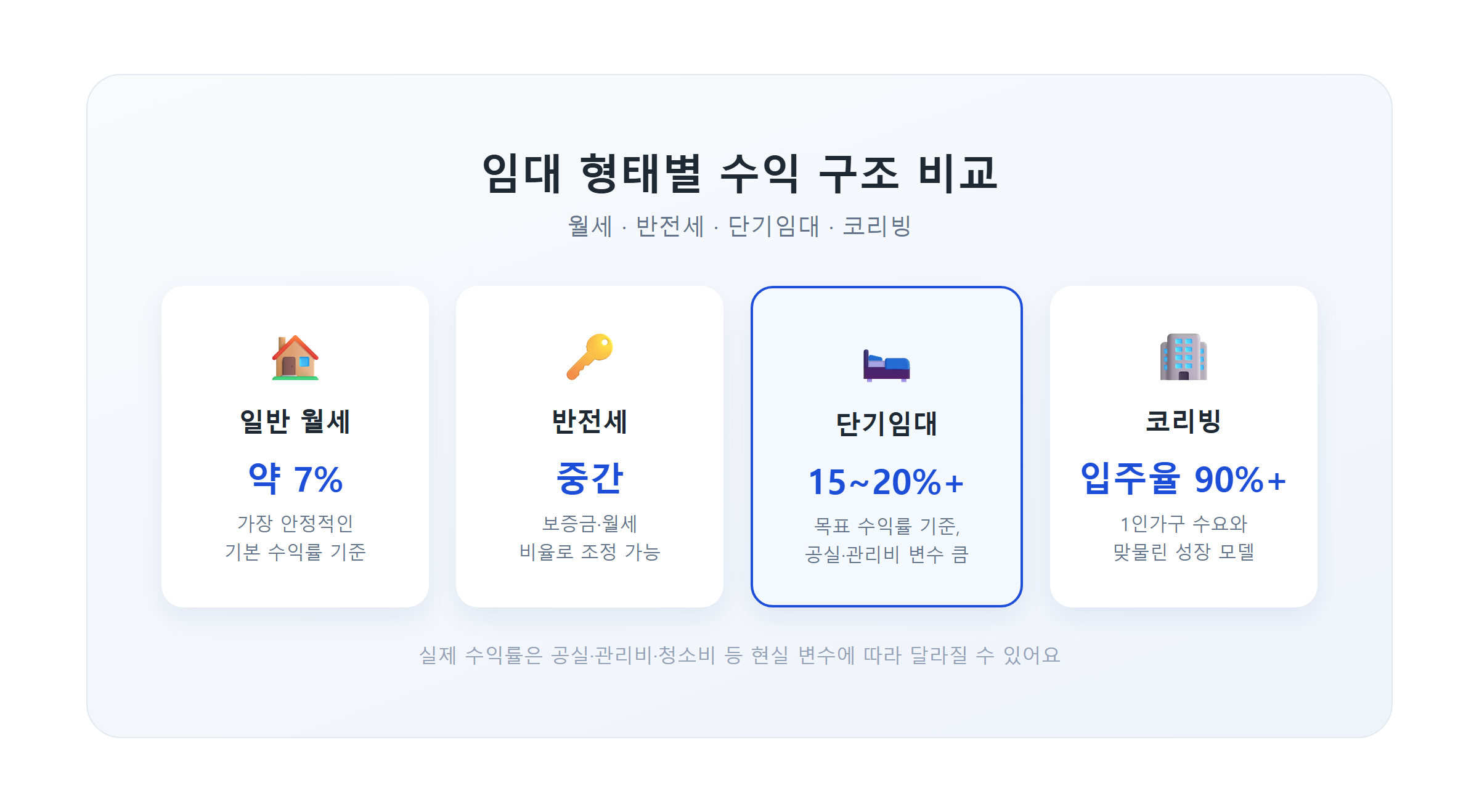 월세·반전세·코리빙 등 임대 형태별 수익 구조 비교