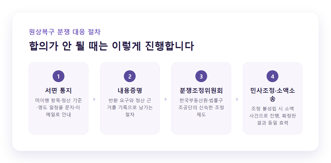 서면 통지부터 소액소송까지 원상복구 분쟁 대응 절차 흐름도