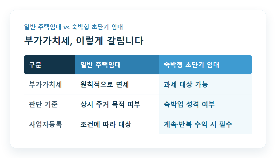 일반 주택임대와 숙박형 초단기 임대의 부가가치세 취급 차이 비교 인포그래픽