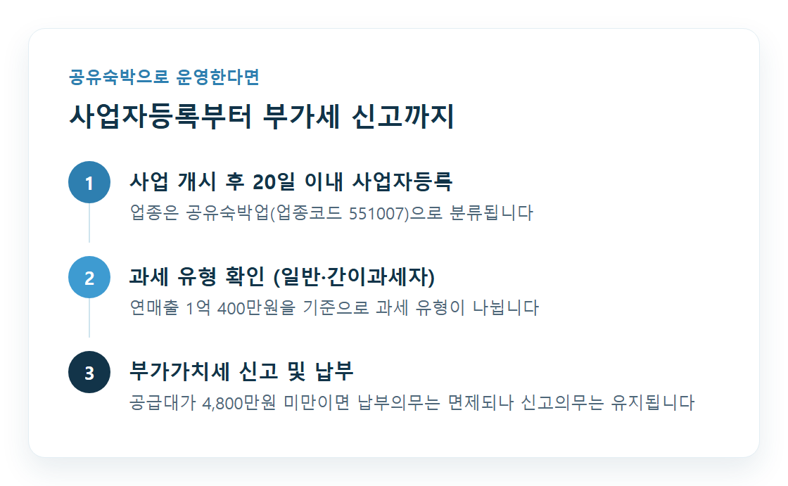사업자등록부터 부가가치세 신고까지 절차 흐름도