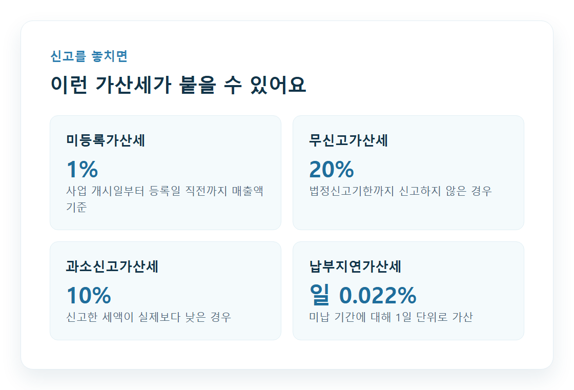 사업자등록·신고 누락 시 발생할 수 있는 가산세 종류 요약 카드
