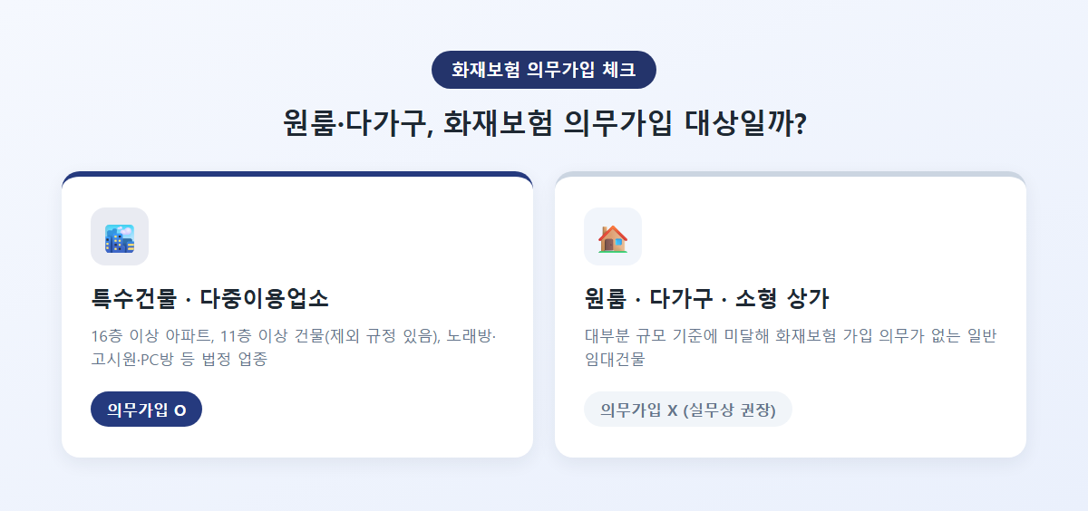 원룸·다가구 화재보험 의무가입 대상 체크